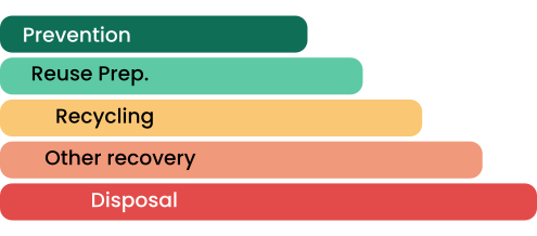 IT WASTE HIERARCHY